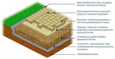 Укладка тротуарной плитки в борисоглебске